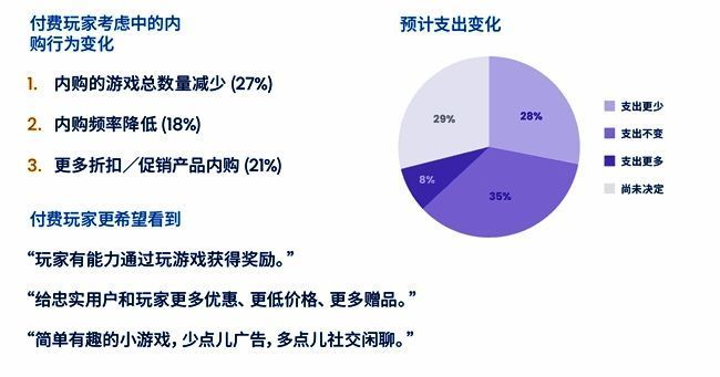 图表展示玩家减少游戏支出的趋势及原因分析