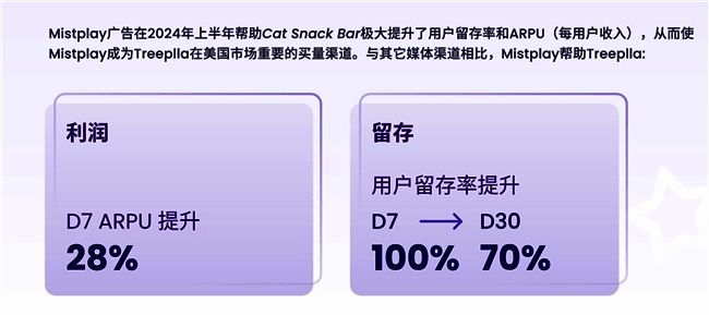 《Cat Snack Bar》通过Mistplay实现高留存与高ROAS增长