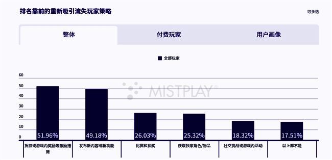 玩家放弃游戏的主要原因统计图表