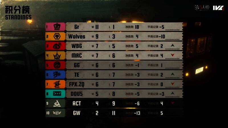 《第五人格》2025夏季赛第七周积分榜实时排名，各战队分差微小，季后赛席位悬念重重