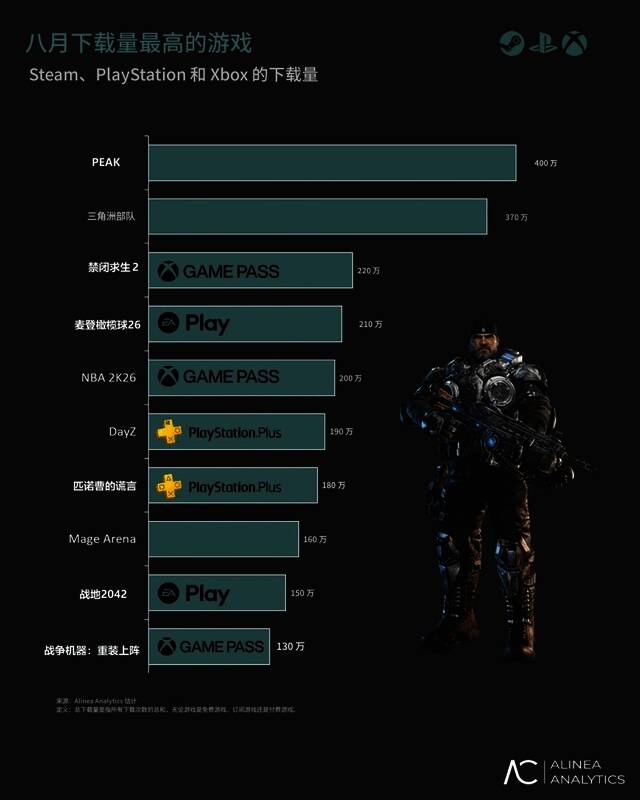 八月全球游戏下载榜排名截图，显示《PEAK》与《三角洲行动》位居前两位