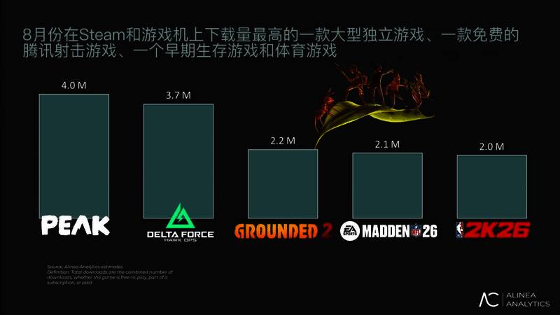 Steam平台玩家行为分析图，显示《三角洲行动》玩家对竞品关注比例极低