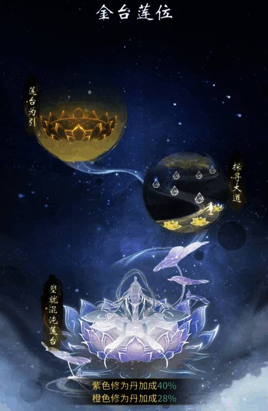 玩家在修炼室内进行金莲淬炼，界面显示任务进度与莲台成长状态