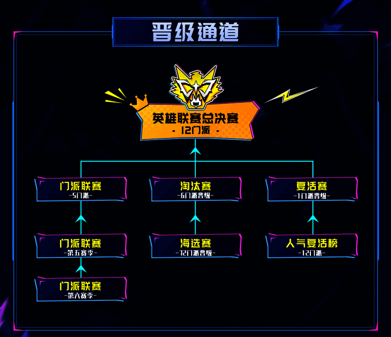 赛事晋级路线图，清晰展示从海选到总决赛的完整流程