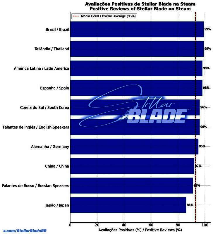 《剑星》Steam全球好评率统计图表，清晰展示各国家和地区的好评百分比