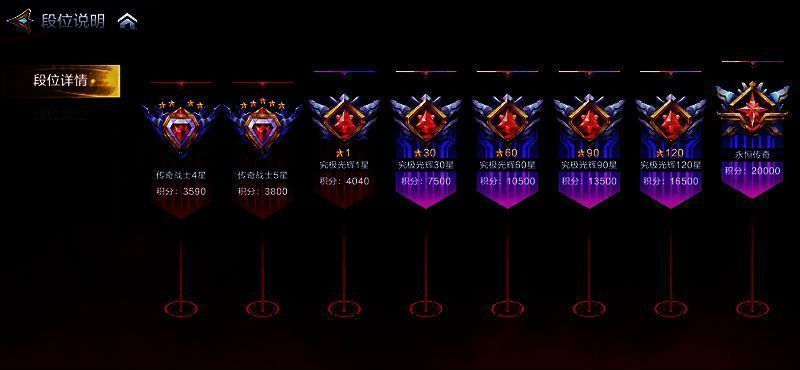 段位晋升路线图展示，从新秀到永恒传奇的阶梯式 progression，背景闪耀光芒特效