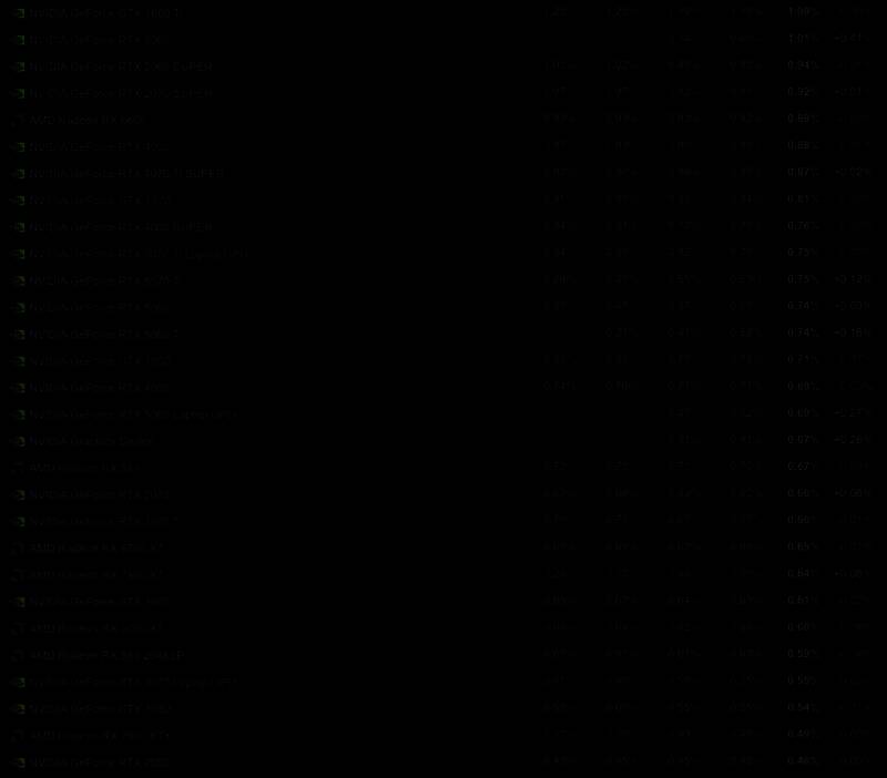 Steam硬件调查中AMD通用显卡条目截图，显示高排名但无具体型号