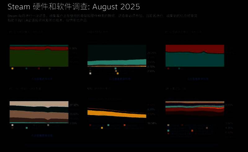 Steam显卡使用率排行榜图表，RTX 4060与RTX 3060占据前两位