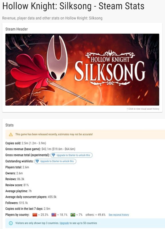 Gamalytic网站发布的《空洞骑士：丝之歌》销量分析图表