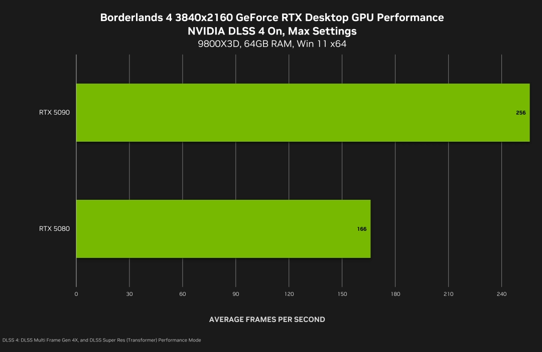 RTX 5090与RTX 5080在《无主之地4》中的帧率对比图表，清晰显示性能差异