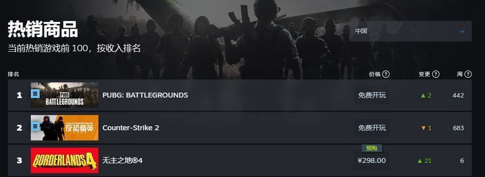 Steam热销榜榜单截图，显示《无主之地4》位居榜首