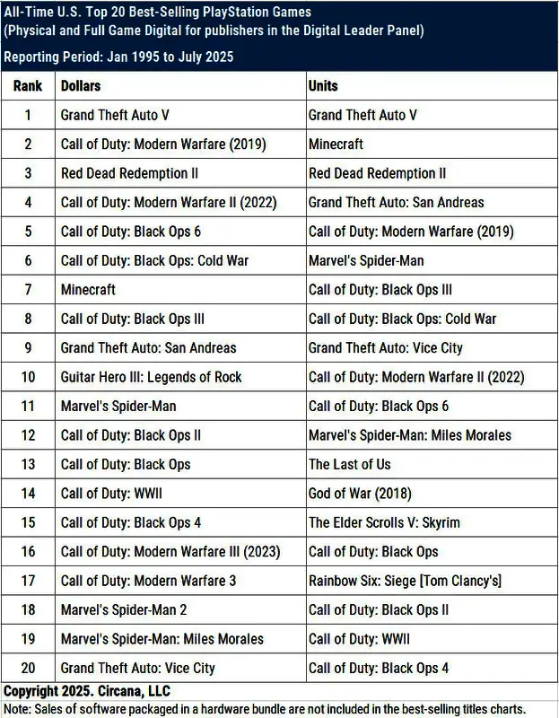 PlayStation畅销榜截图，多款《使命召唤》游戏位列其中