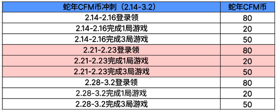 蛇年CFM币冲刺任务界面，展示每日任务与奖励详情