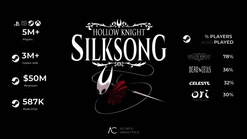 《丝之歌》Steam销量数据图表，显示其三天内售出300万份，收入超5000万美元