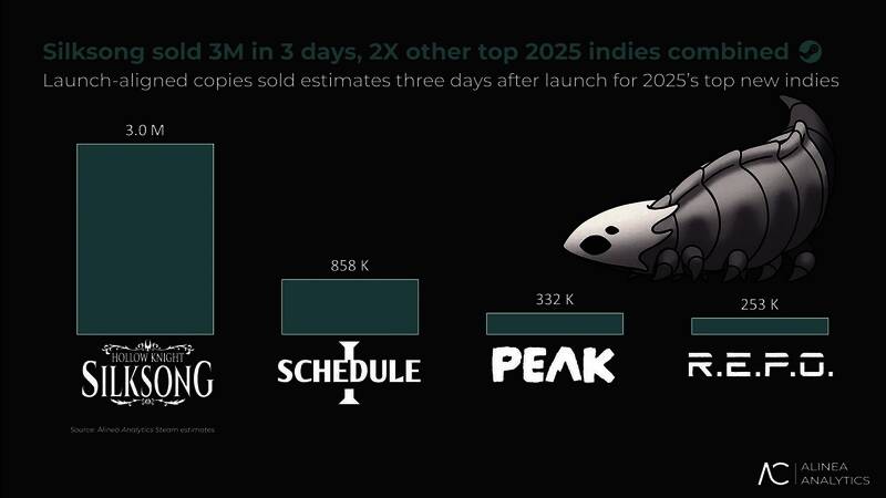 2025年独立游戏销量对比图，显示《丝之歌》大幅领先其他作品