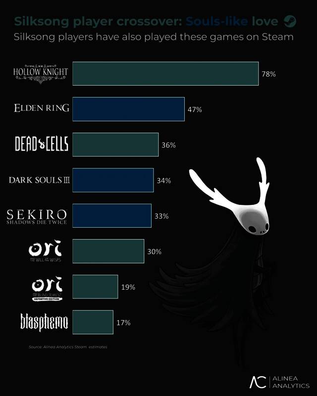 《丝之歌》玩家游戏库分析图表，显示与《空洞骑士》《艾尔登法环》等游戏的高度重合率