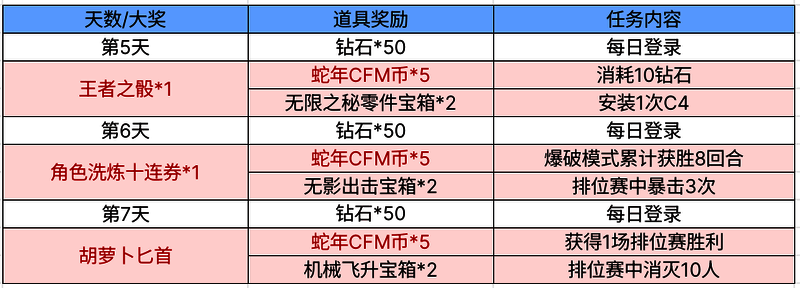 蛇年CFM币商城界面展示，鼓龙套装与龙鳞觉醒等道具一应俱全