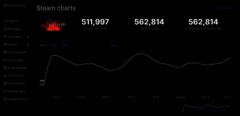 《空洞骑士：丝之歌》Steam在线人数实时曲线图