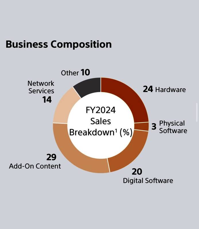 PlayStation 2024财年收入构成饼状图，清晰展示各部分占比
