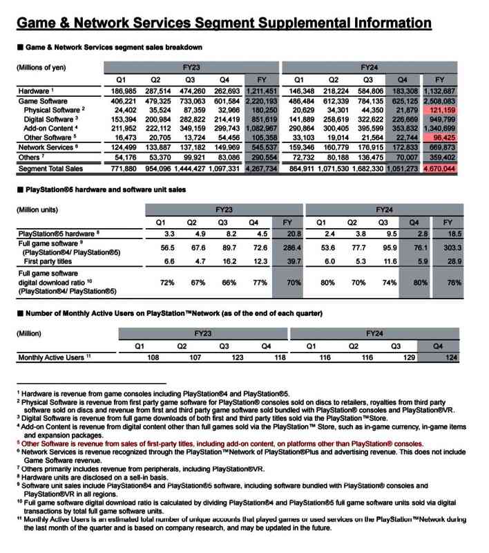 PlayStation硬件与数字内容收入趋势图，展示增长与变化