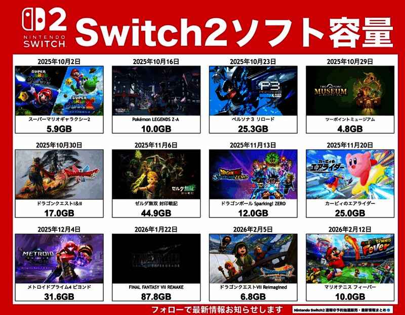 Switch 2存储空间规划建议图，展示了不同类型游戏的容量分布与玩家选择倾向