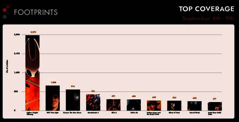 《空洞骑士：丝之歌》与同类型游戏销量对比图，显示其绝对领先优势