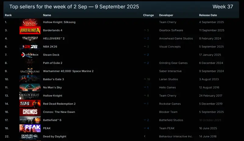Steam本周销量排行榜榜单截图，显示《空洞骑士：丝之歌》位居第一，榜单前十名依次排列