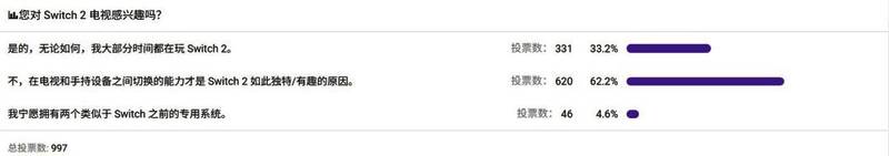 玩家社区关于纯主机版Switch 2的在线投票结果截图，显示六成以上用户支持该设想