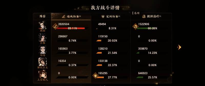 战斗进行中画面，解忧公主正在为己方全体施加护盾效果，血条上方显示减伤Buff