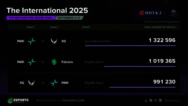 全球观众实时观看TI14直播的数据图表，多国观众占比清晰展示