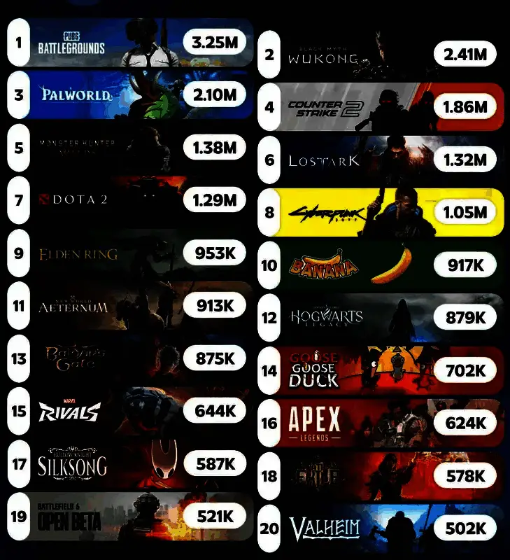 Steam历史同时在线玩家TOP 20榜单截图，标注出11款单人主导游戏，用不同颜色区分纯单机与可联机但主玩单人的类型