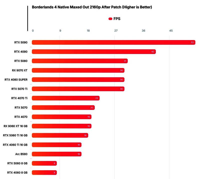 《无主之地4》原生4K分辨率下各显卡帧率表现图表，显示所有显卡均未突破60FPS