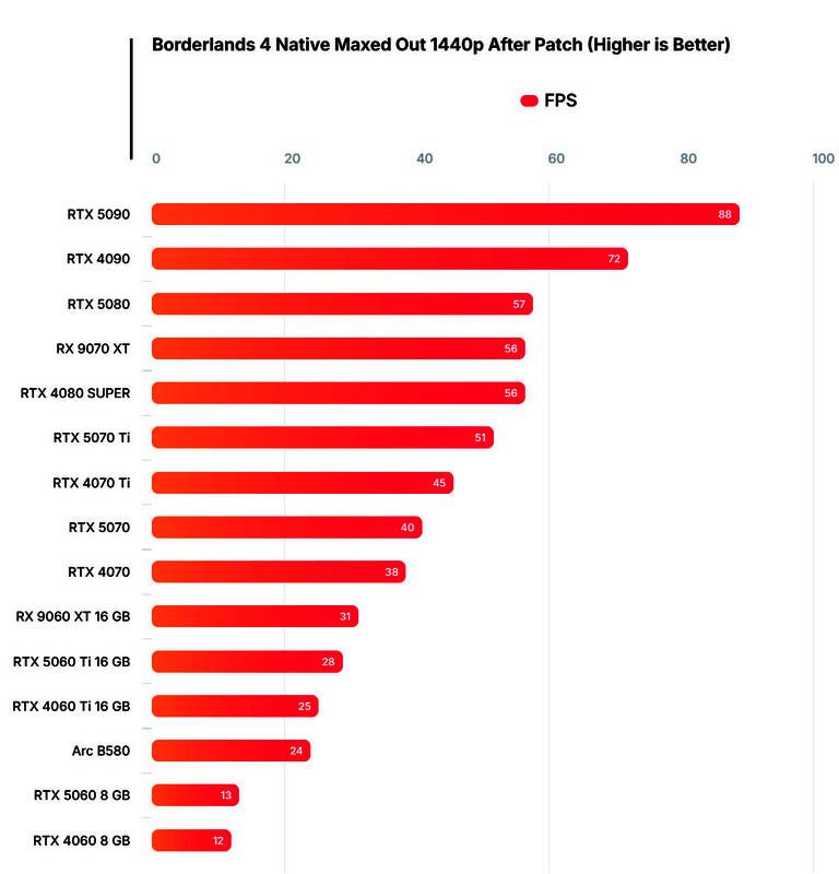 《无主之地4》2K分辨率下帧率测试结果，RTX 5090与RTX 4090领先但多数显卡仍低于60FPS