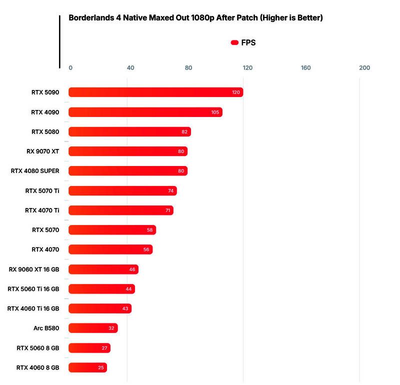 《无主之地4》1080P原生分辨率帧率测试图，RTX 4070Ti为最低达标显卡