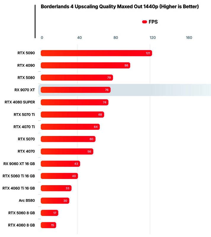 《无主之地4》2K分辨率开启DLSS质量模式后的帧率表现，RTX 4070起开始达标