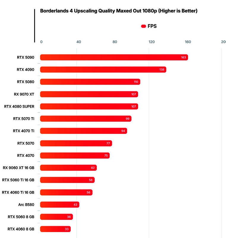 《无主之地4》1080P分辨率开启DLSS质量模式后帧率图示，RTX 4060Ti为最低达标型号