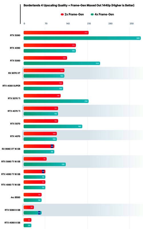 帧生成不同模式下的延迟与帧率对比图