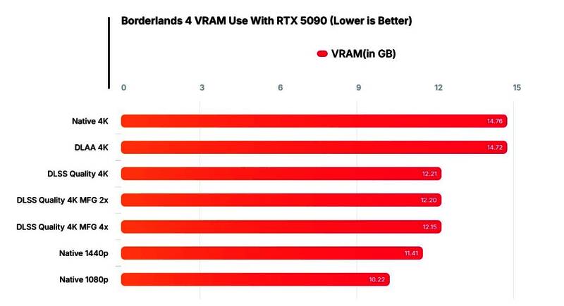 RTX 5090显存占用监控图，显示接近满载状态
