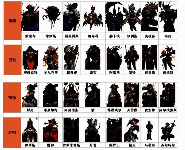 心愿单设置示意图，展示了不同花色核心卡的排列顺序，梅花系英雄位于前列