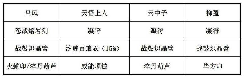 推荐装备2展示图，侧重高阶水属性爆发与断水龙威专属加成套装