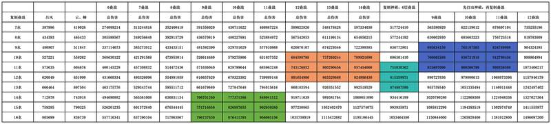 四种出牌顺序伤害模拟对比图，用不同颜色区域标示各自伤害范围与波动趋势