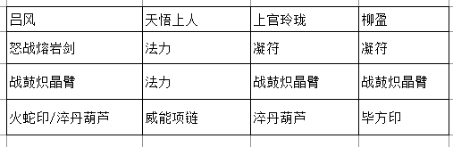 推荐装备1界面截图，显示天悟上人佩戴三清化水符、五行化水咒等水属性核心装备