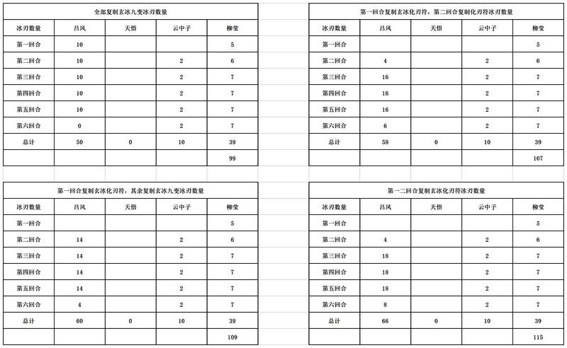 四种出牌策略对比图表，列明各方案冰刃数量与总伤害预估