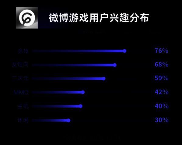 微博游戏大赏年度盘点数据图示，展示泛游戏用户超3亿、核心粉丝近6000万等关键指标
