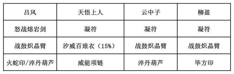 另一套装备搭配图示，突出战意加成与先手优势，柳盈佩戴‘霜华 ring’提升冰系伤害