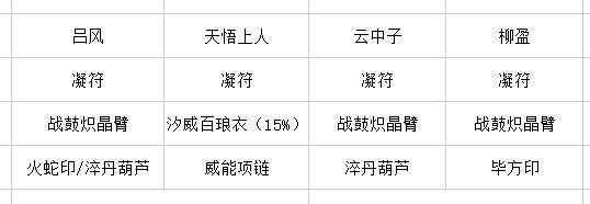 替代装备搭配展示，强调团队协作与多段伤害触发能力