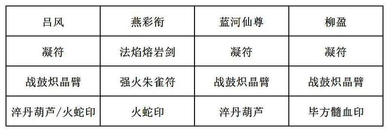第三组推荐阵容装备界面，燕彩珩佩戴‘焚元心印’，蓝河仙尊执掌‘凝水卷轴’，强化蓄力与元素联动