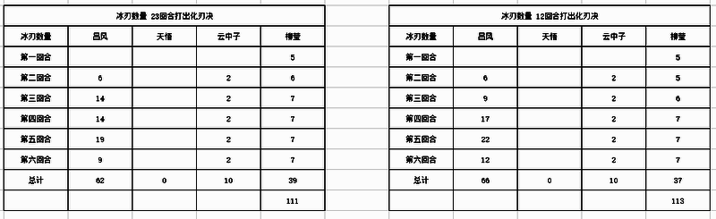 战斗模拟界面截图，显示柳盈连续释放玄冰技能，屏幕右下角数据面板记录冰刃层数累积过程
