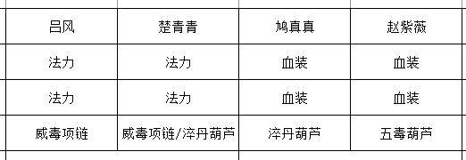 另一套低星装备配置图，强调生命值与毒素利用率的平衡搭配