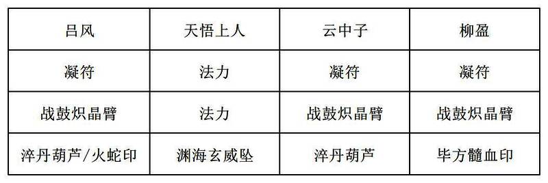 推荐装备1界面截图，显示角色佩戴提供战意加成的法宝与饰品